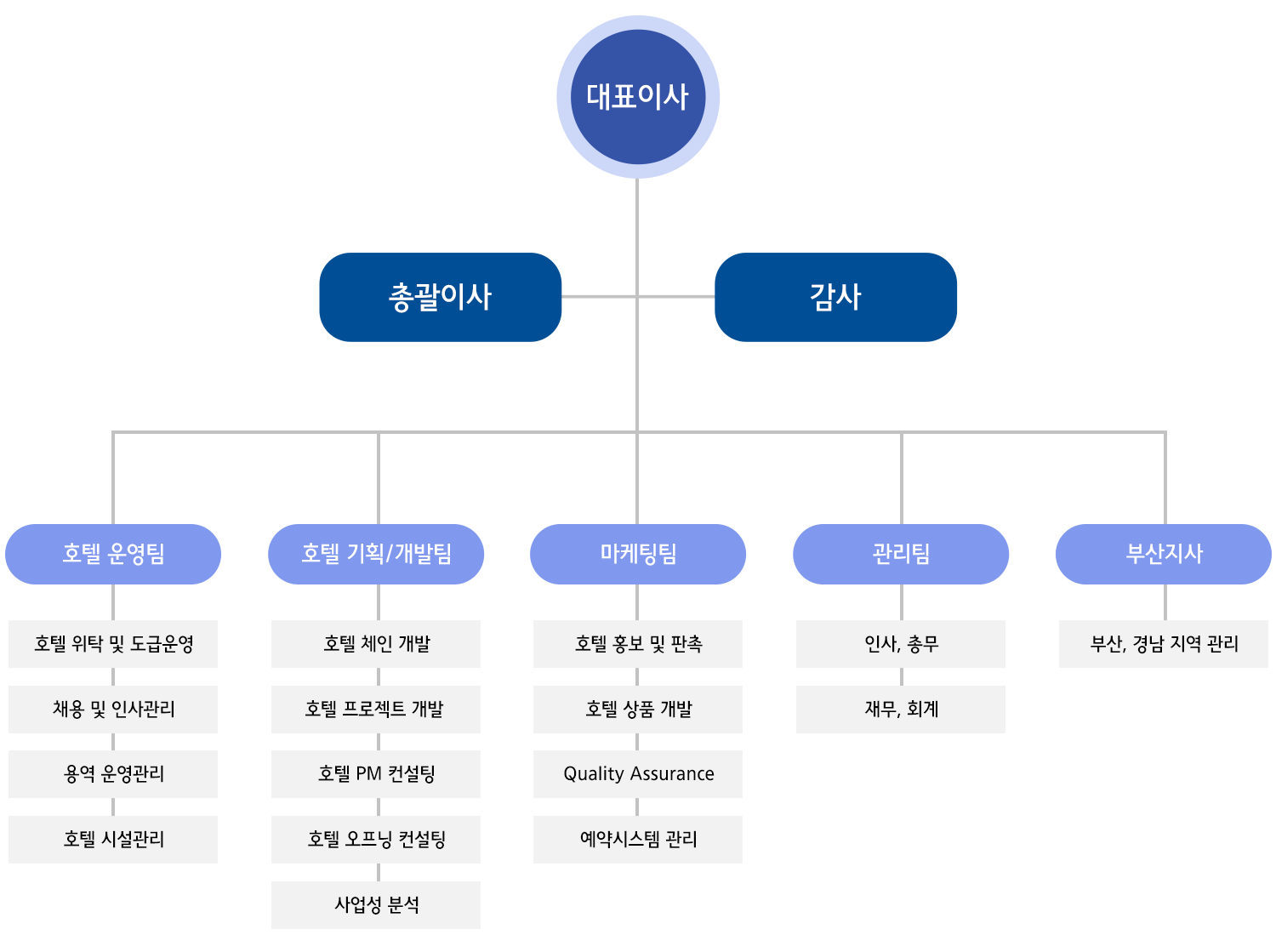 조직도